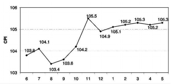 2010年6月-2011年5月浙江省居民消费价格指数（CPI）走势