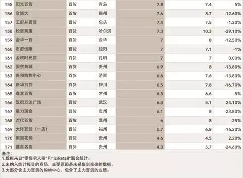 78亿位居榜首20年商场销售额排行榜最的百货购物中心是谁